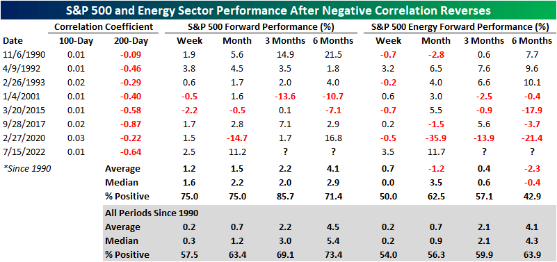 S&P 500 and Energy Sector Performance After Negative Correlation Reverses