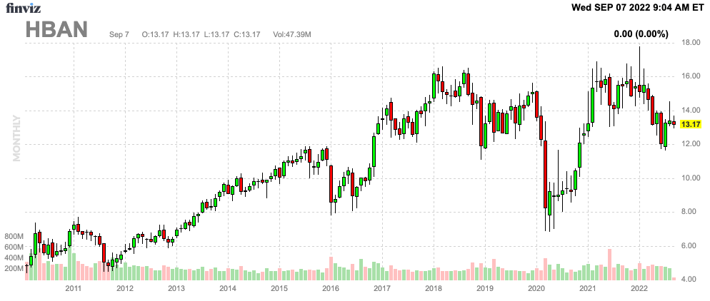 HBAN Finviz Chart