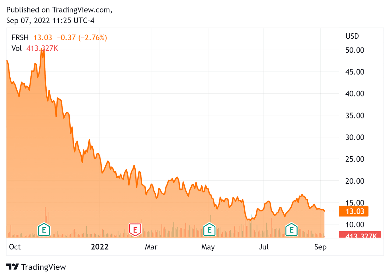 Bar chart: Freshworks (<a href='https://seekingalpha.com/symbol/FRSH' title='Freshworks Inc.'>FRSH</a>) Stock Price Since IPO