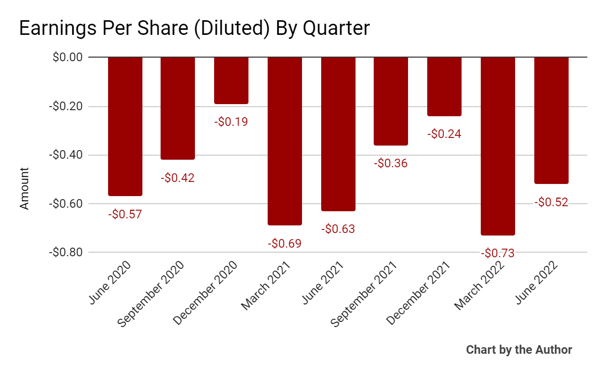 Earnings per share over 9 quarters