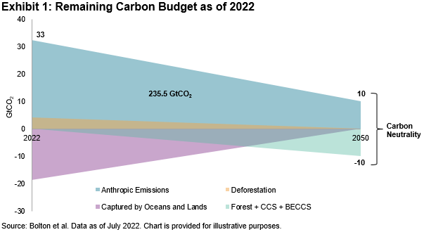 remaining carbon budget as of 2022