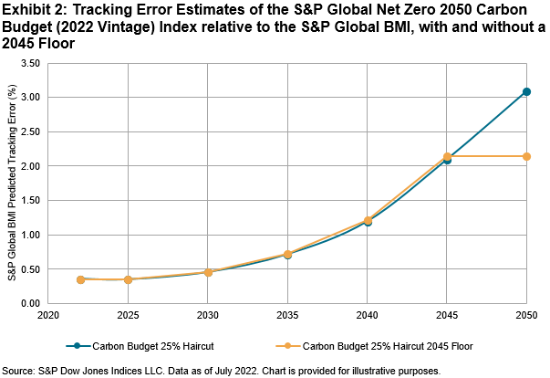 tracking error estimates
