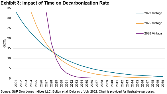 impact of time on decarbonization rate