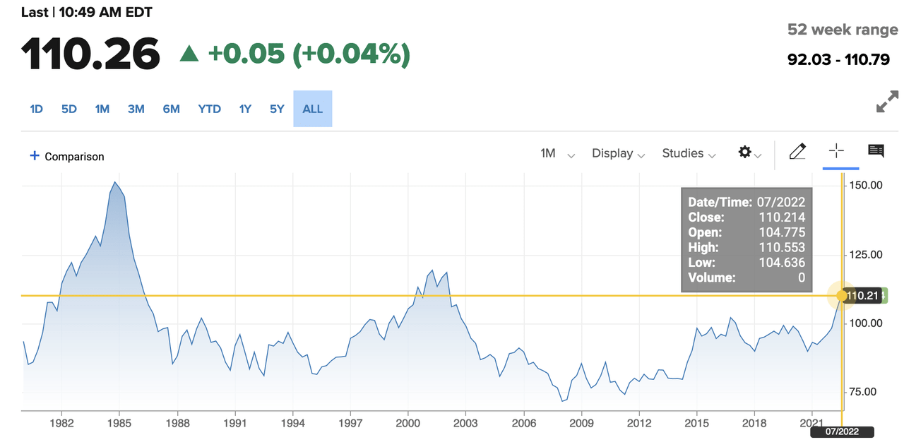 The USD Index (DXY since 1980)