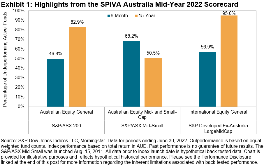 chart exhibit 1: highlights from the SPIVA Australia mid-year 2022 scorecard