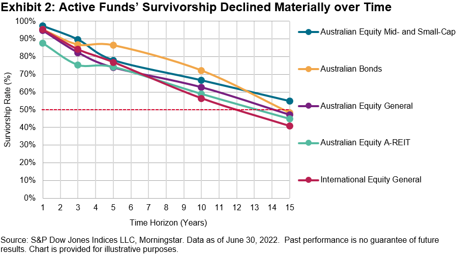 chart exhibit 2: survivorship rates declined moving in near-lockstep across the board