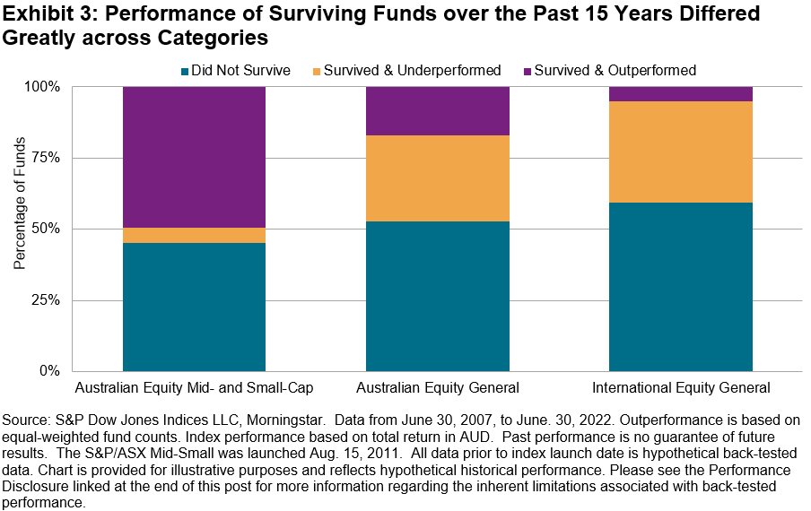 Chart Exhibit 3: survivorship interacted with outperformance
