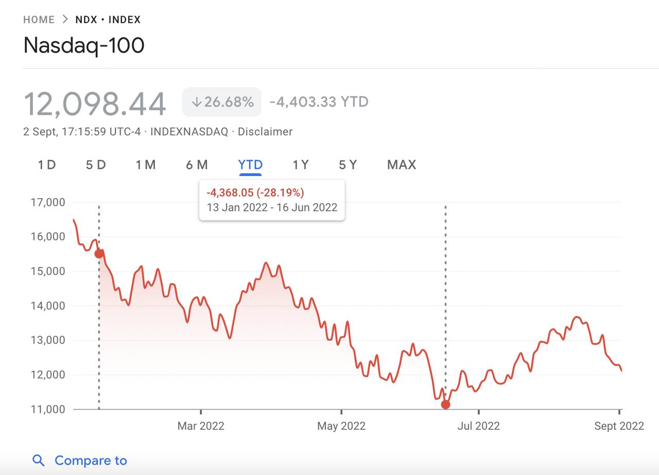 NASDAQ trading after I predicted a tech crash