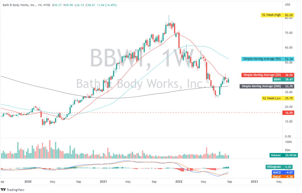 BBWI: Weekly Chart