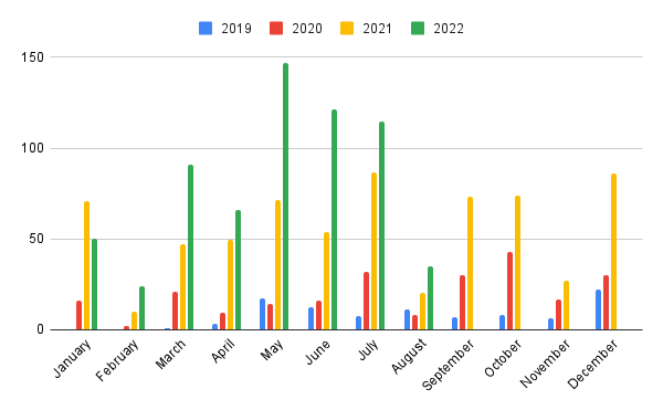 An overview of the dividends received by the Author per month over the past few years