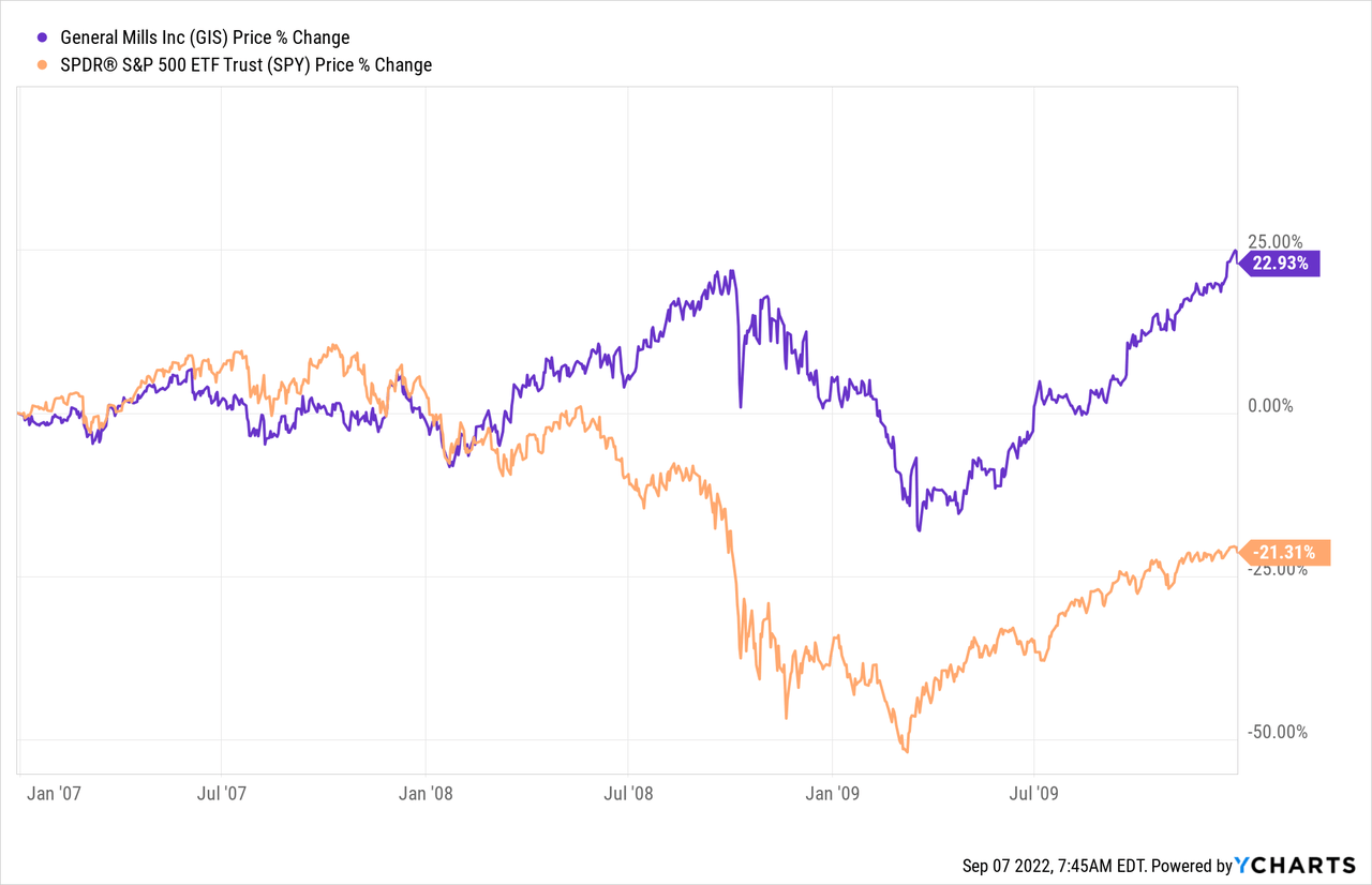 GIS Stock 2007-2010