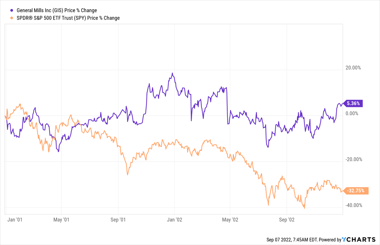 GIS Stock 2001-2003 Chart