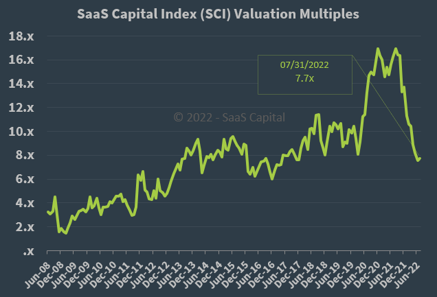 chart: SaaS Capital Index