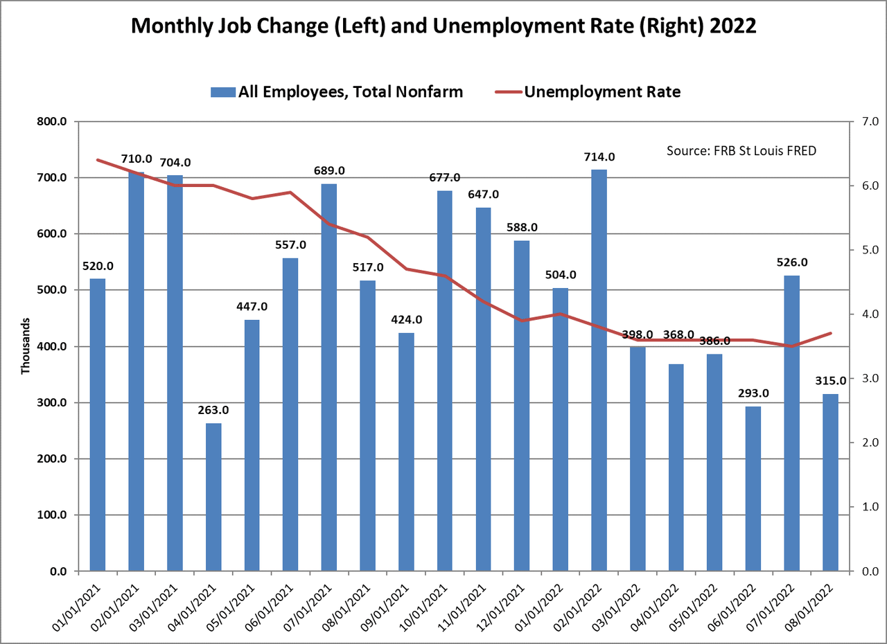 monthly job change and unemployment rate