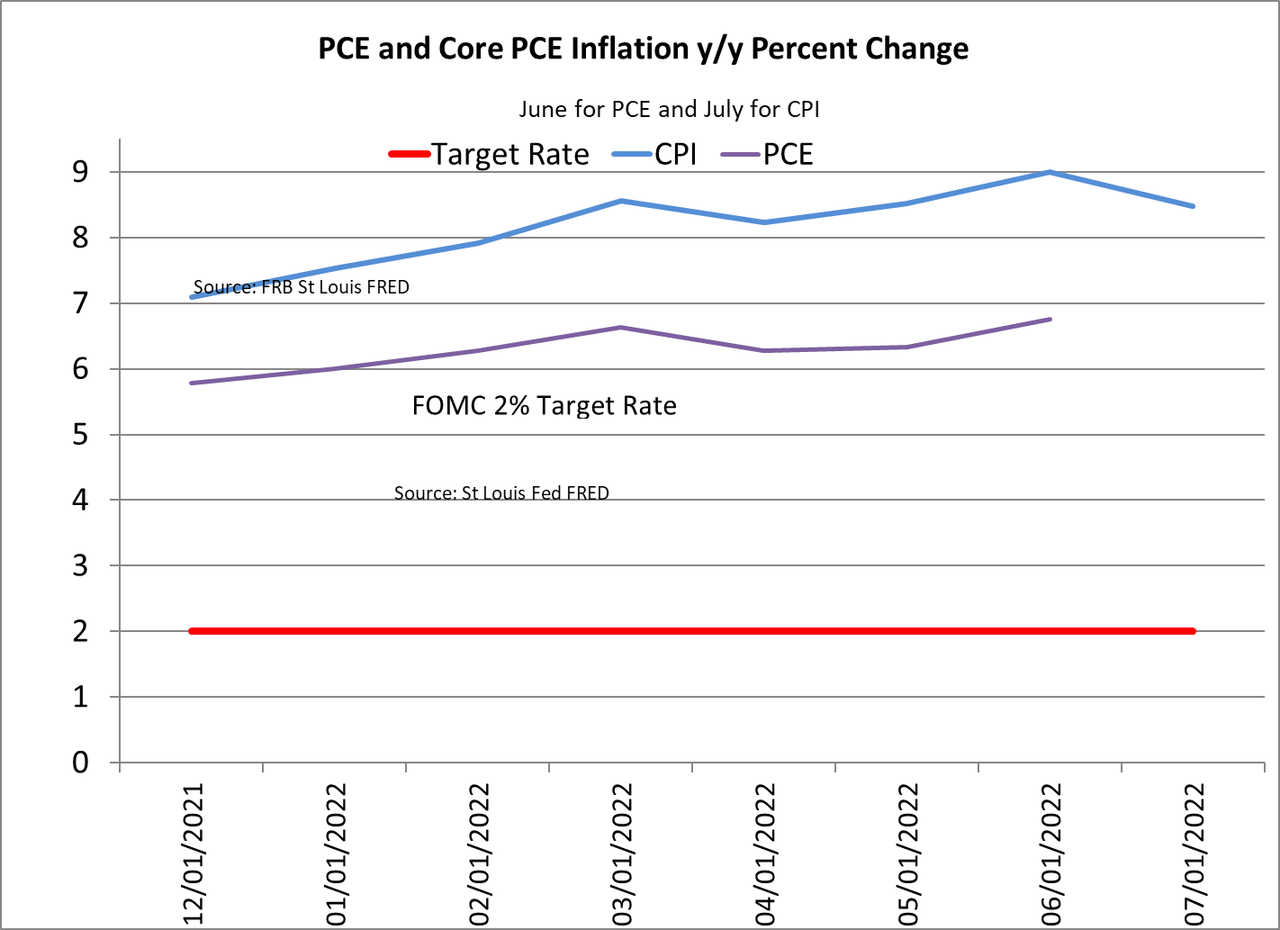PCE and core PCE inflation y/y percent change