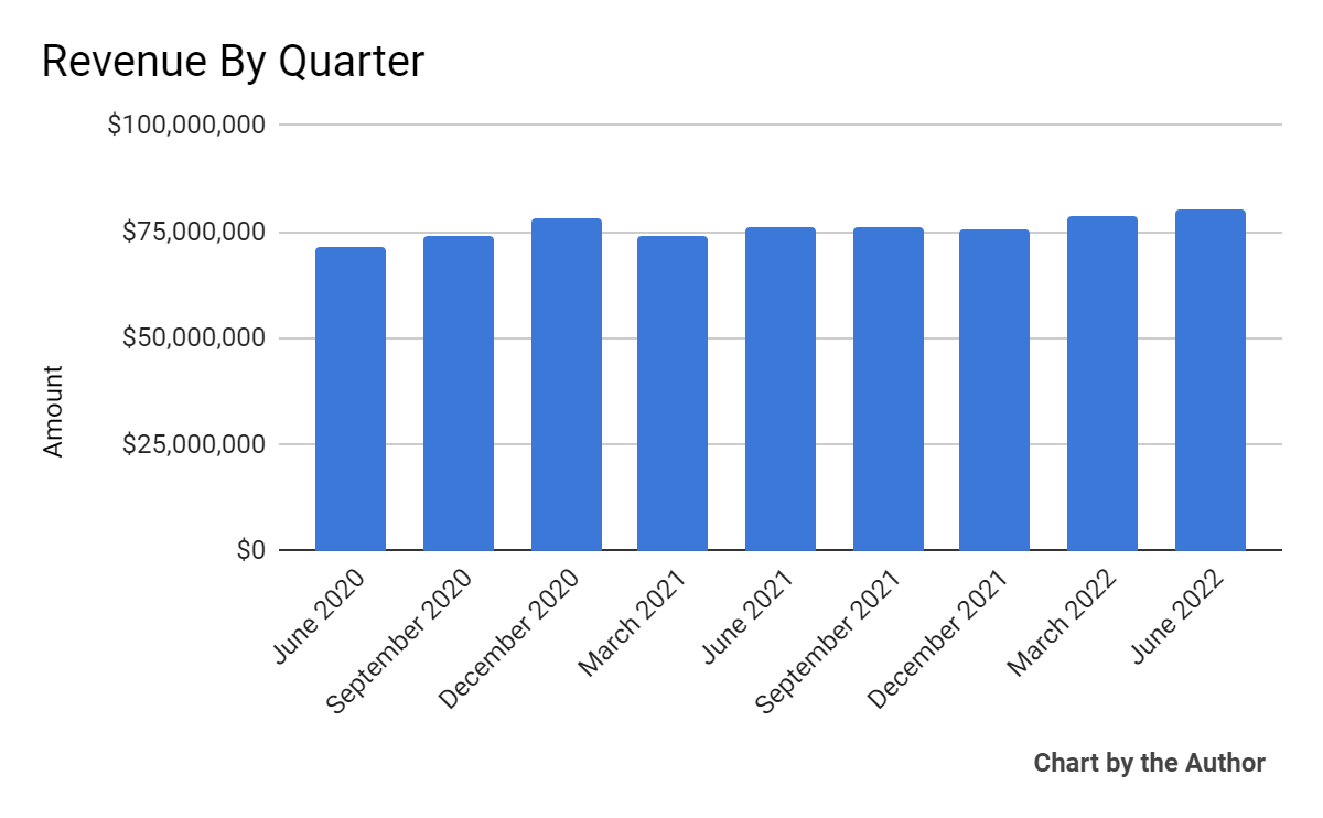 9 Quarter Total Revenue