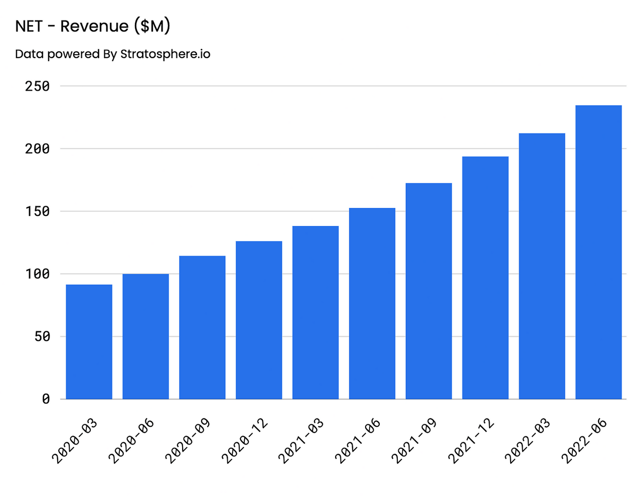 Revenue Cloudflare