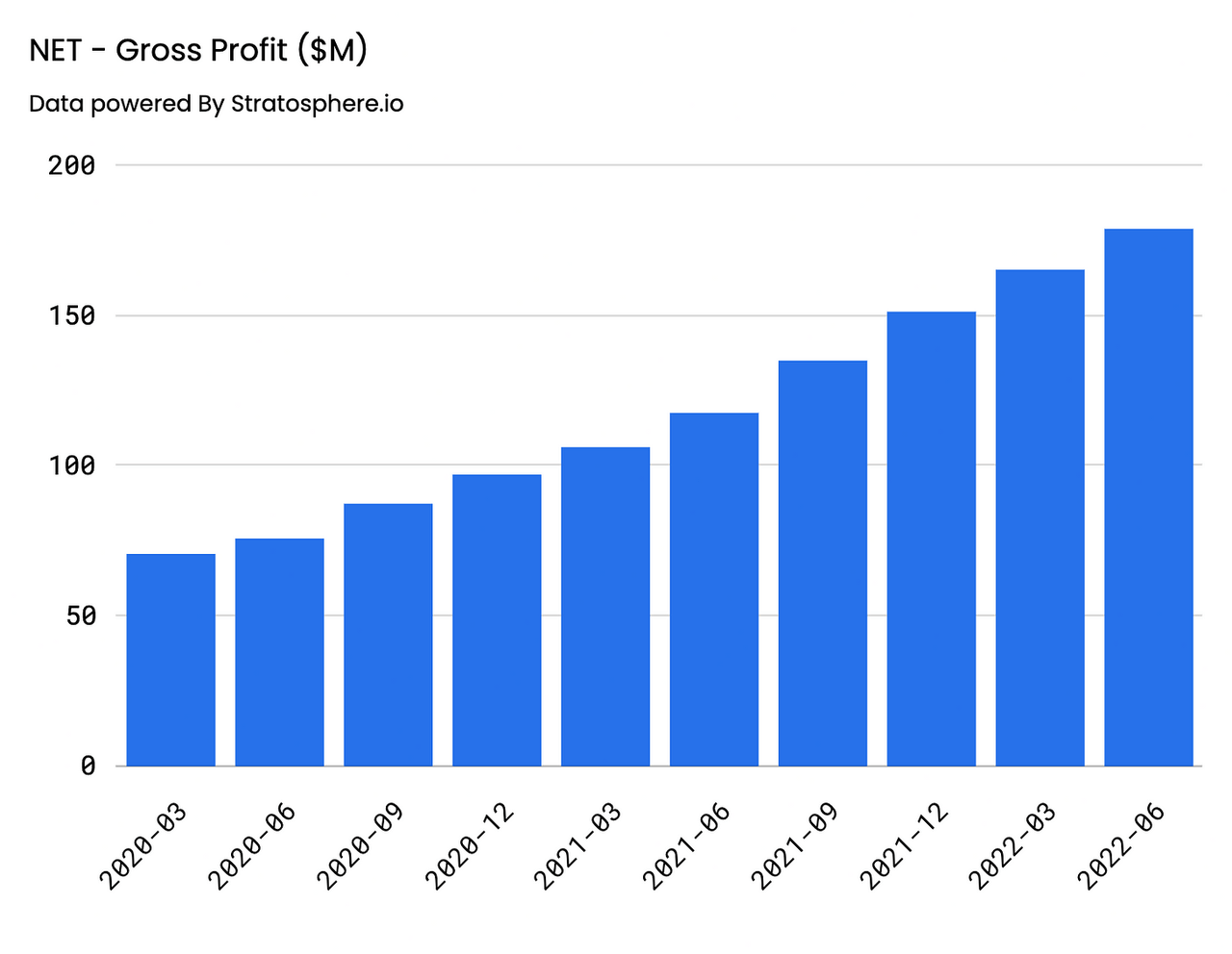 Gross Profit Cloudflare