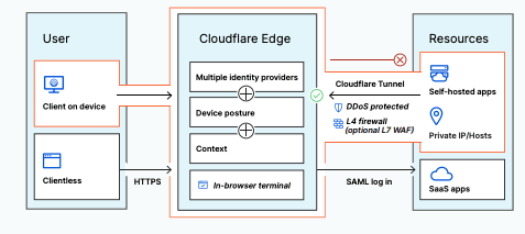 Cloudflare