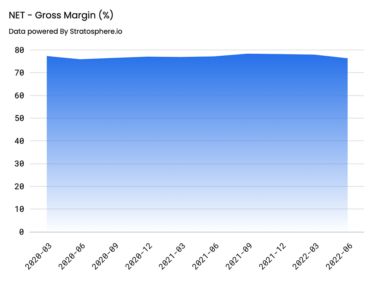 Gross Margin Cloudflare