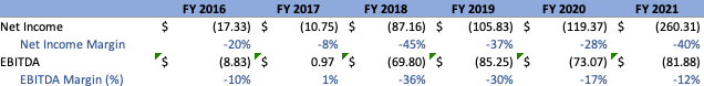 Income EBITDA Cloudflare