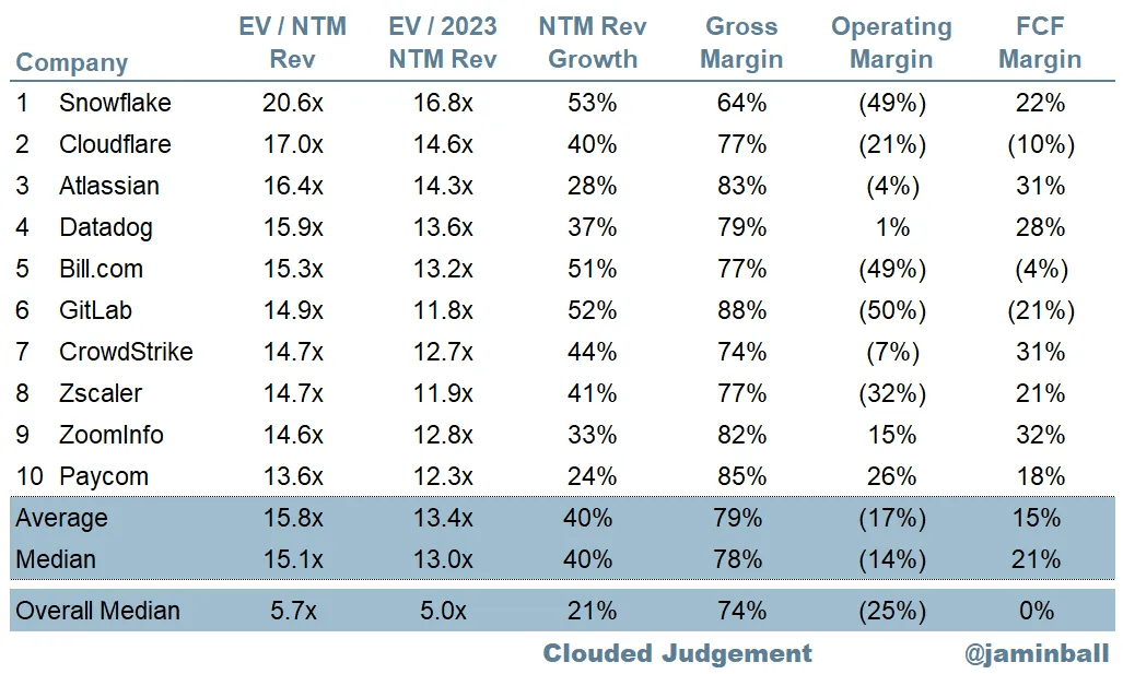 Top 10 Valuations, Cloud Software