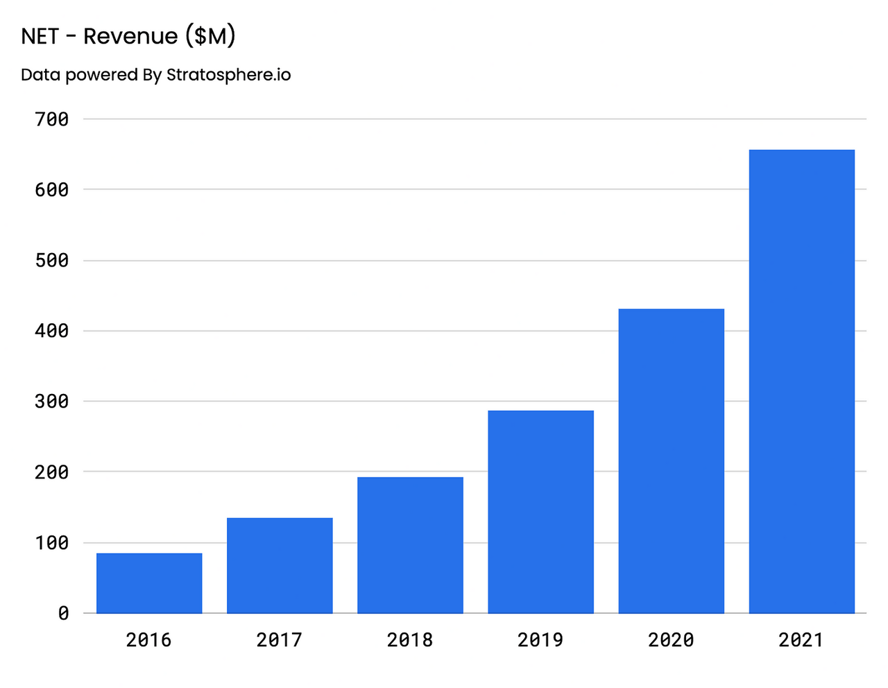 Revenue Cloudflare