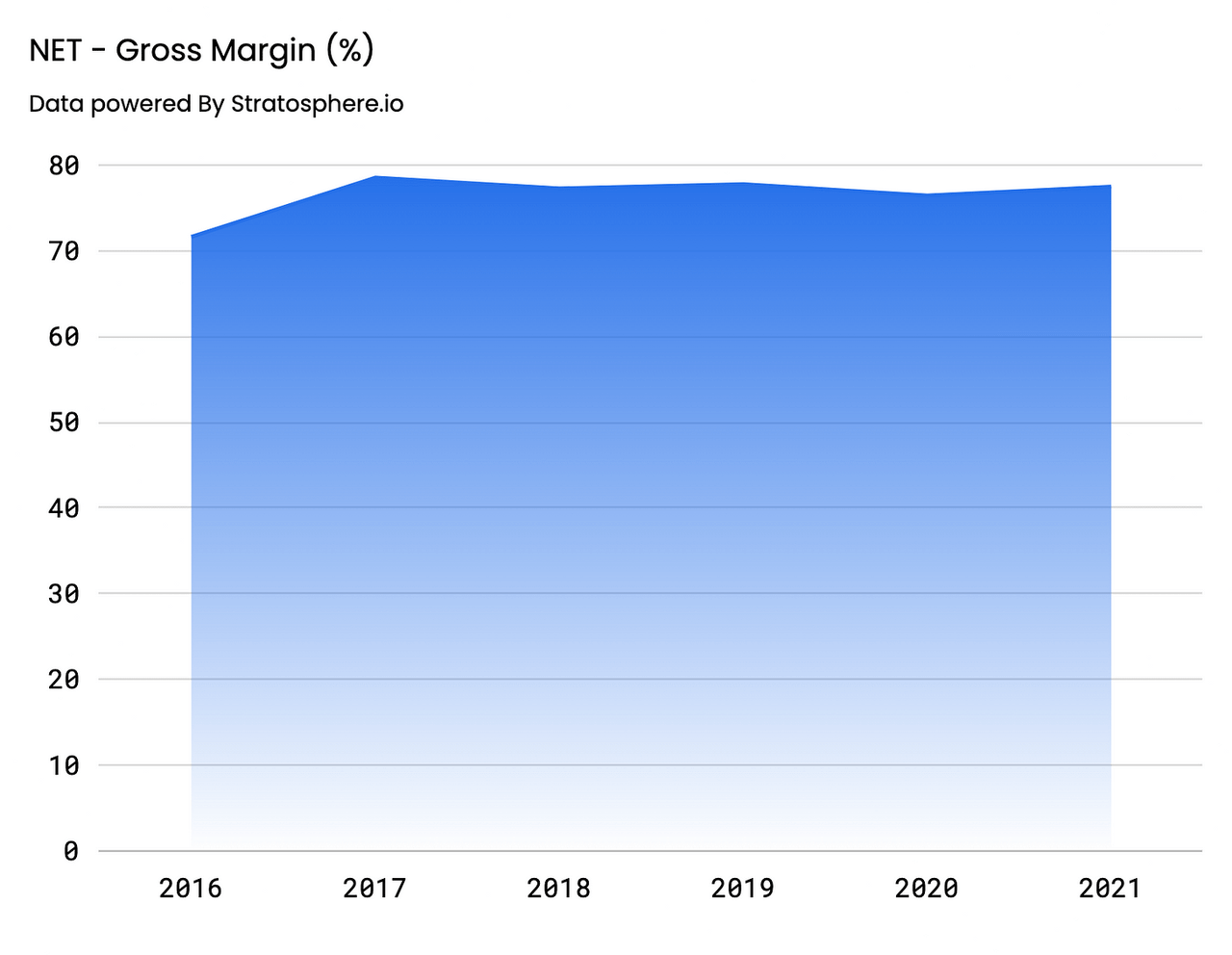 Gross Margin Cloudflare