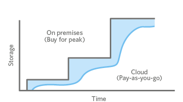 On-Prem vs. Cloud