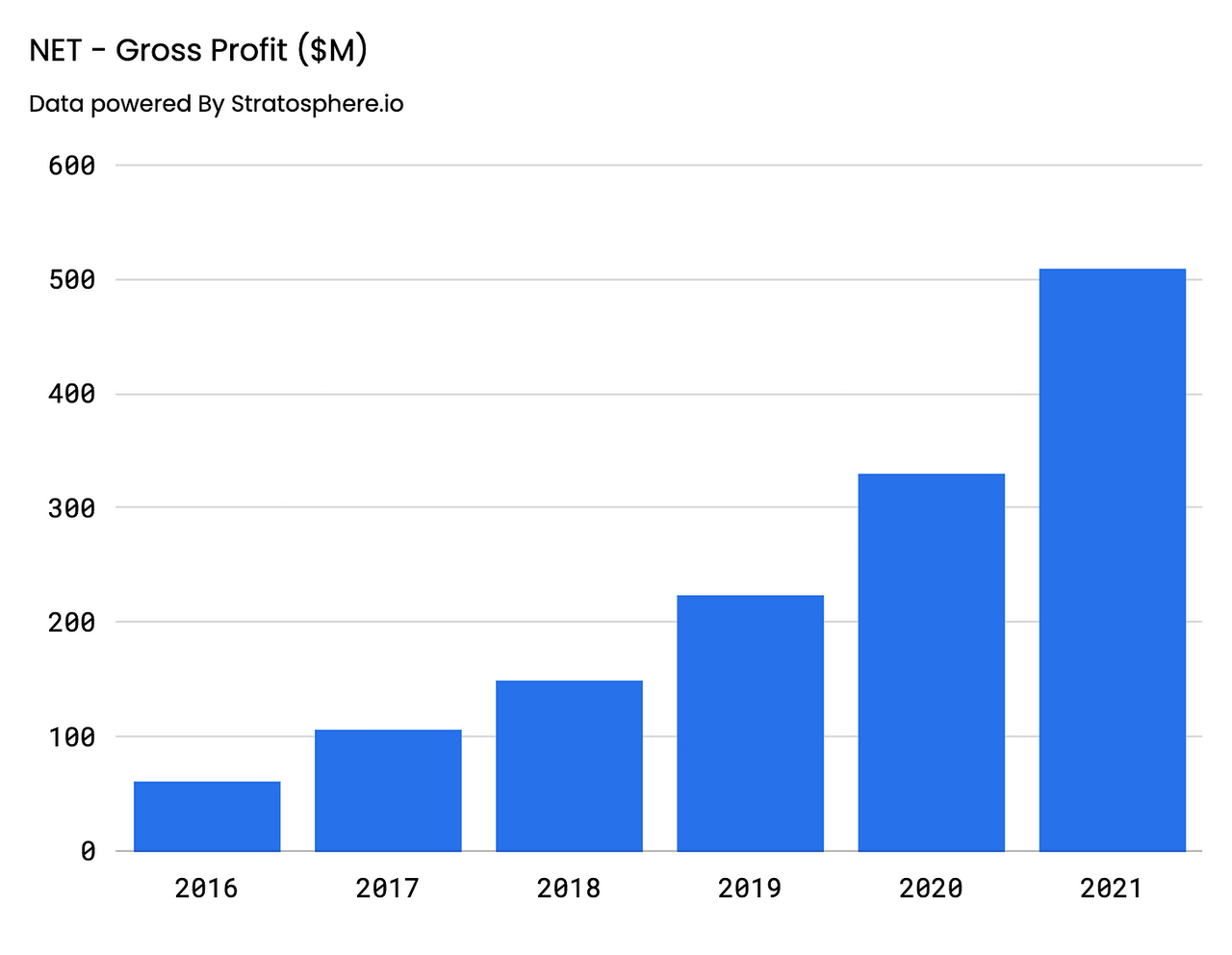 Gross Profit Cloudflare