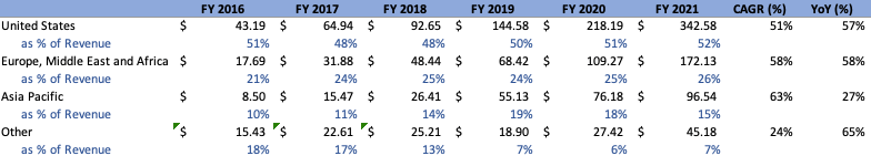 Revenue Cloudflare