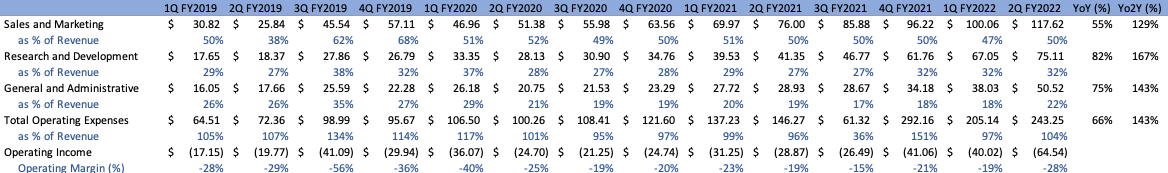 Total OPEX Margins Cloudflare