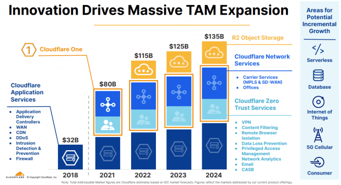 Cloudflare TAM