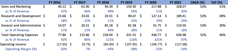 Total OPEX Margins Cloudflare