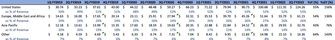 Revenue Cloudflare