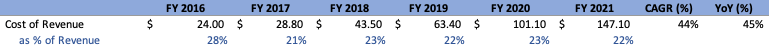 Revenue Cloudflare