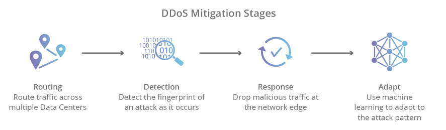DDoS Mitigation Stages