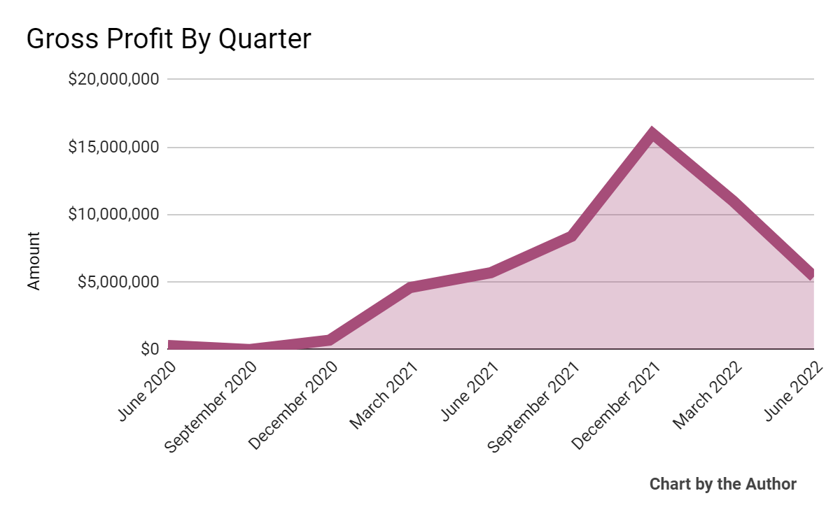 bar chart: Mawson Infrastructure Group (<a href='https://seekingalpha.com/symbol/MIGI' title='Mawson Infrastructure Group, Inc.'>MIGI</a>) 9 Quarter Gross Profit
