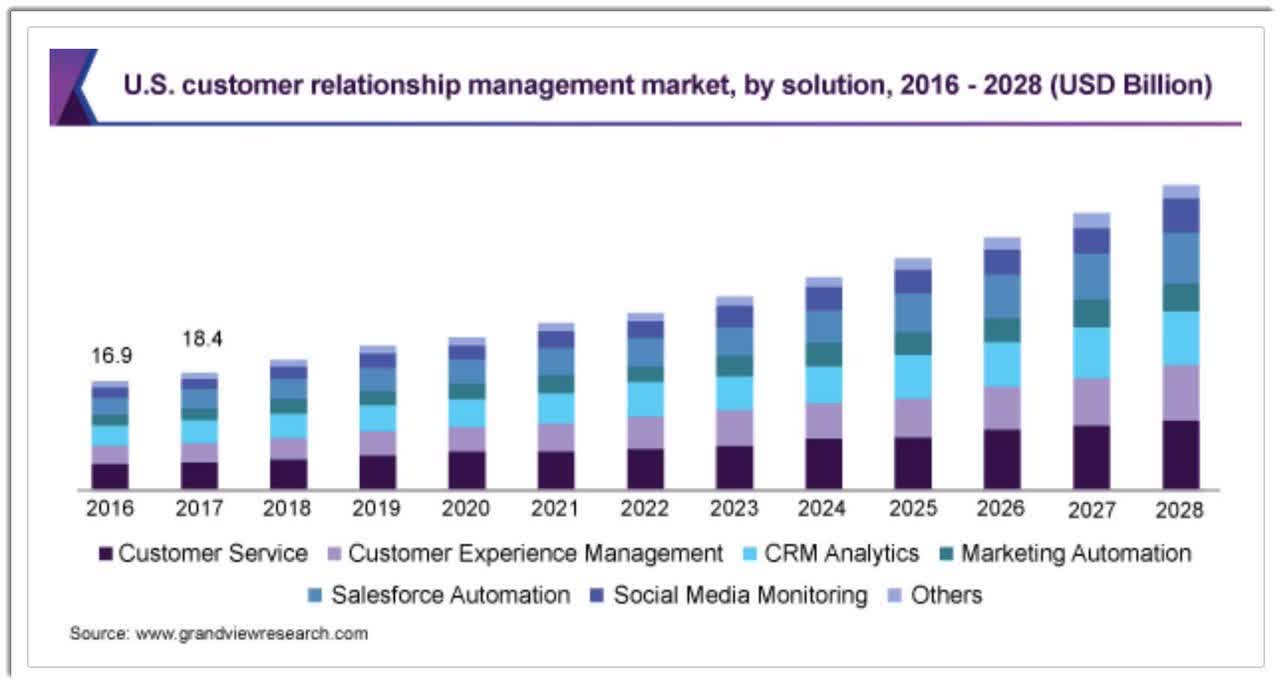 US CRM software market