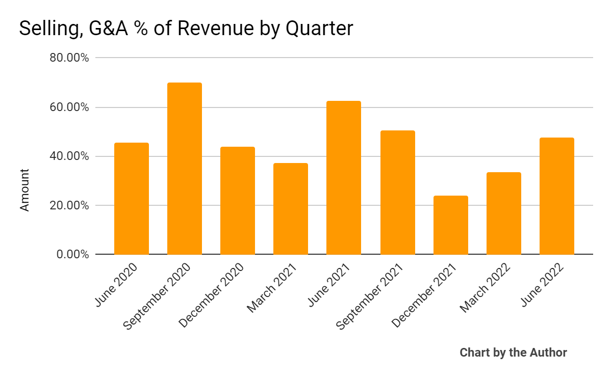 bar chart: Mawson Infrastructure Group (<a href='https://seekingalpha.com/symbol/MIGI' title='Mawson Infrastructure Group, Inc.'>MIGI</a>) 9 Quarter Selling, G&A % Of Revenue