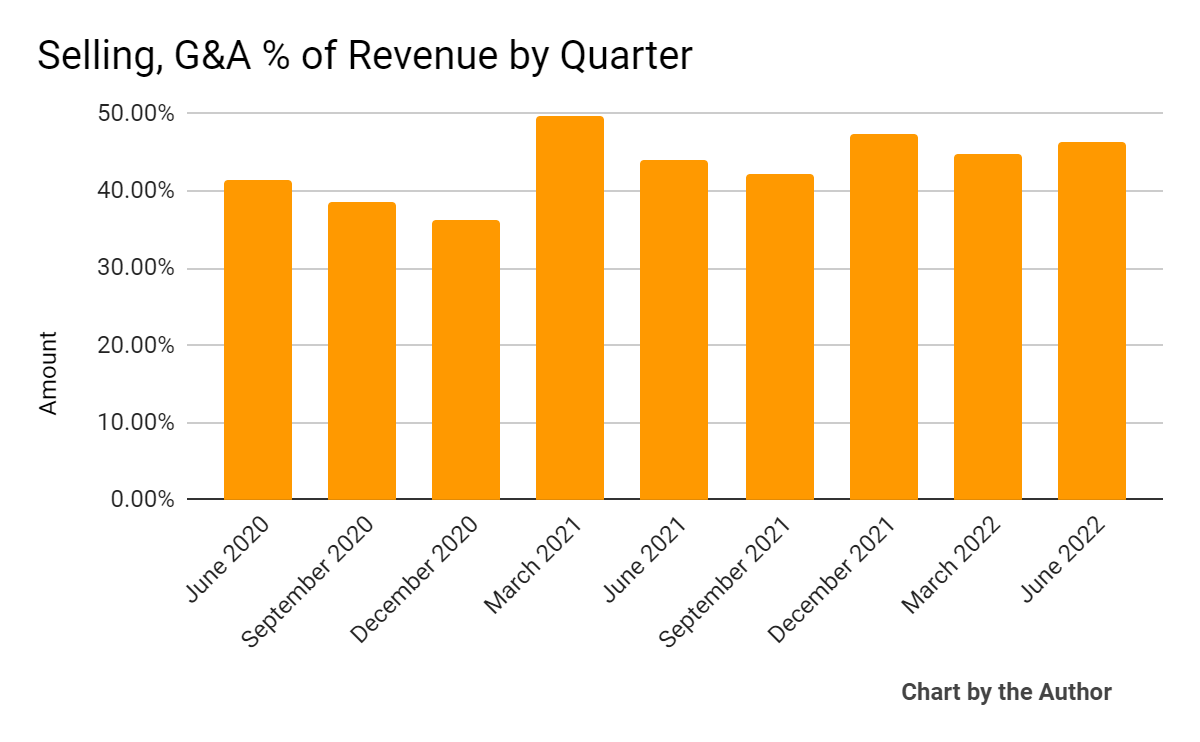 9 Quarter Selling, G&A % Of Revenue