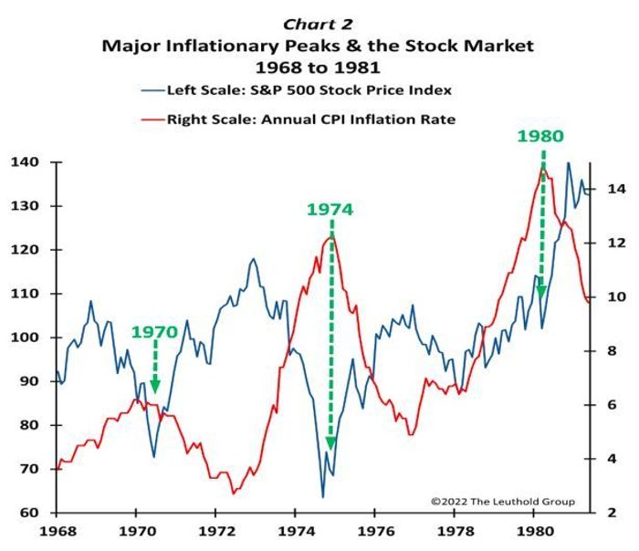 Inflationary periods