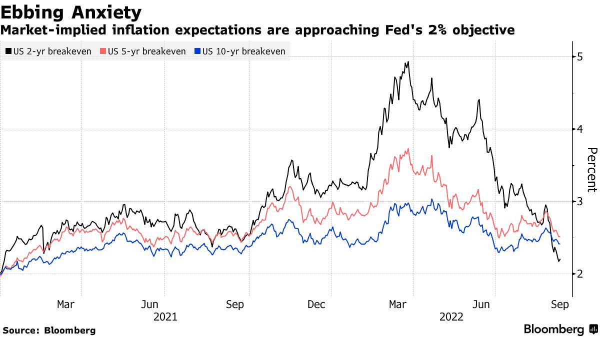 inflation expectations
