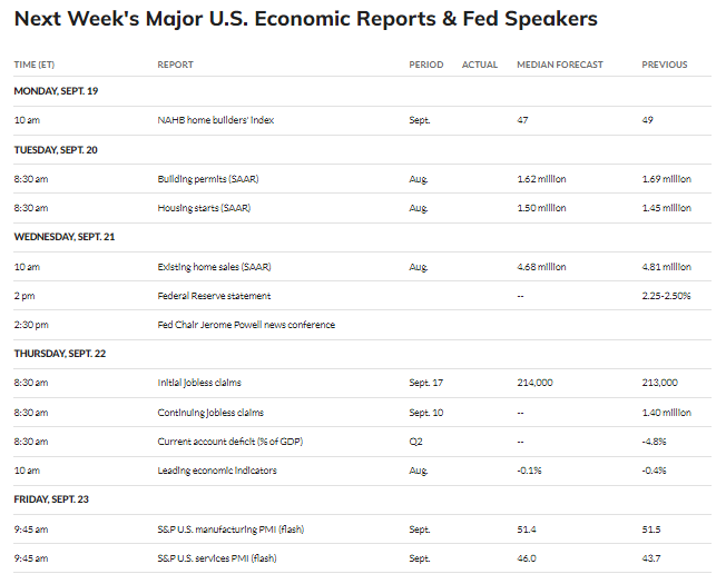 economic data this week