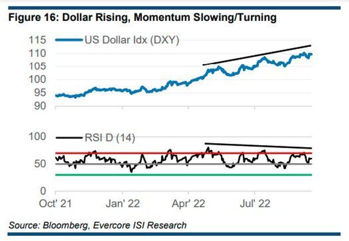 US dollar rising