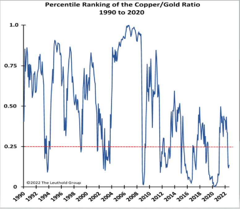 Percentile ranking of copper/gold ratio