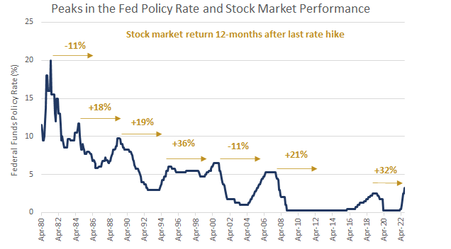 peak fed funds rate returns