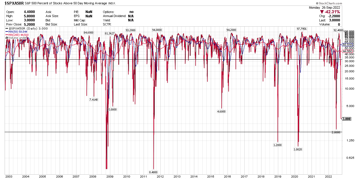 % above 50 day