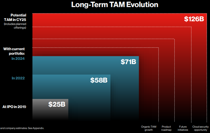 Long-term TAM evolution