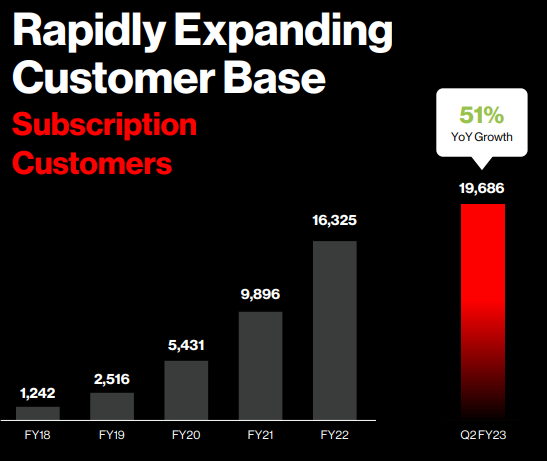 CrowdStrike Subscription Customers